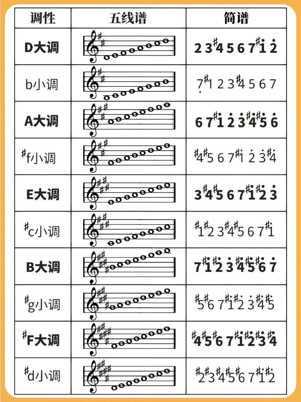 24个关系大小调音阶图图片