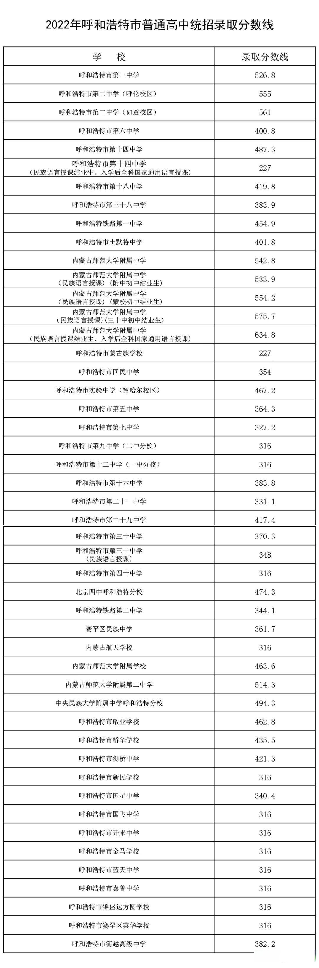 【2022年呼和浩特市普通高中统招录取分数线公布】来源:呼和浩特市