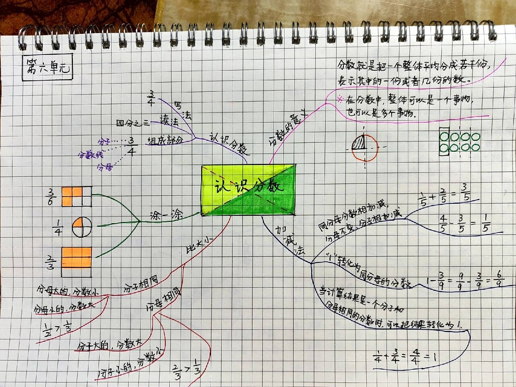 北师大版数学三年级下册第六单元思维导图 第六单元 认识分数