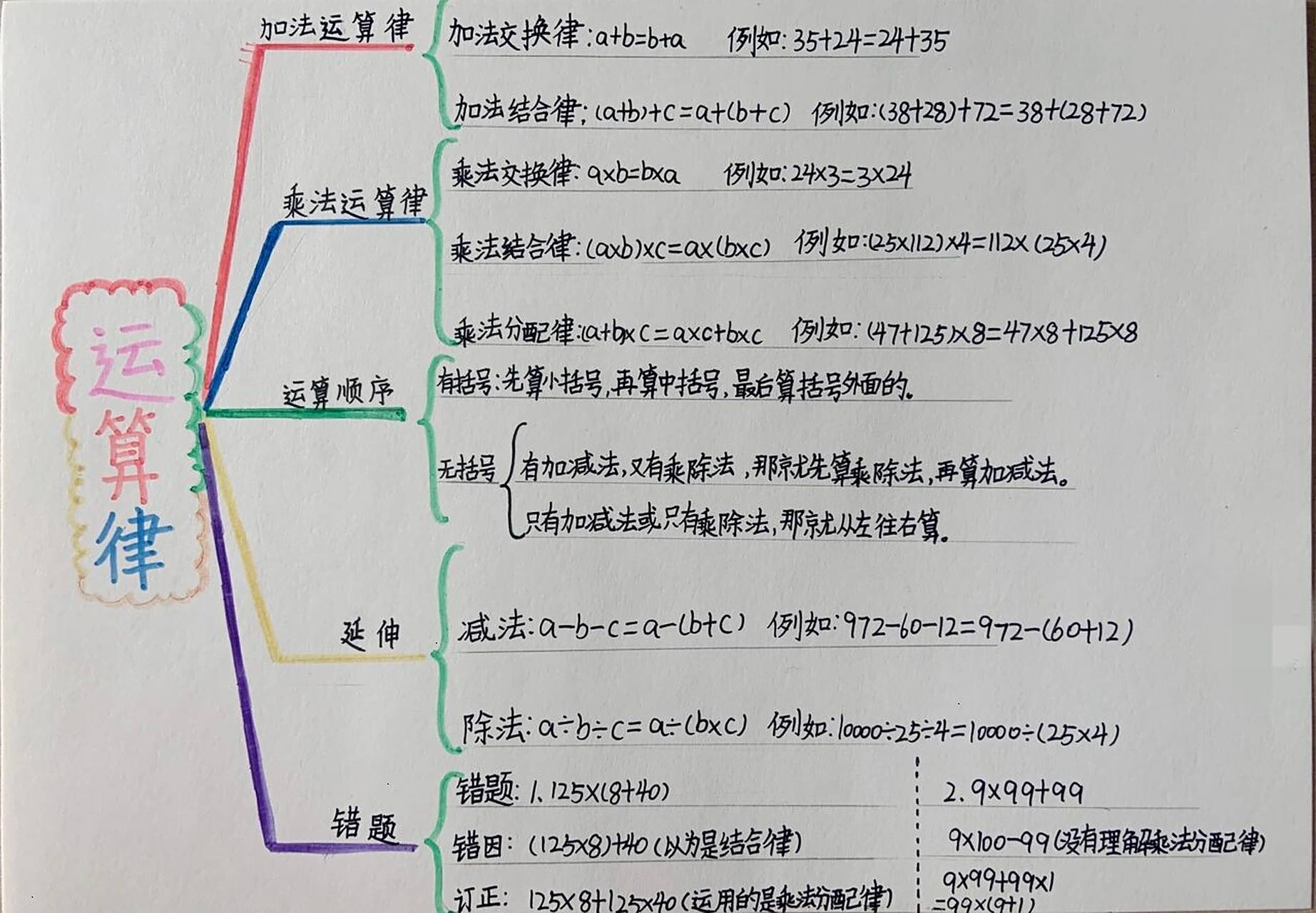 四年级运算律思维导图 四年级数学上册运算率思维导图