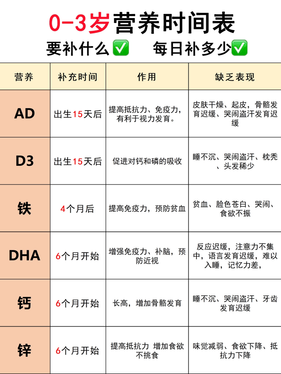 0-3岁是宝宝生长发育的重要时期,这成长过程中有