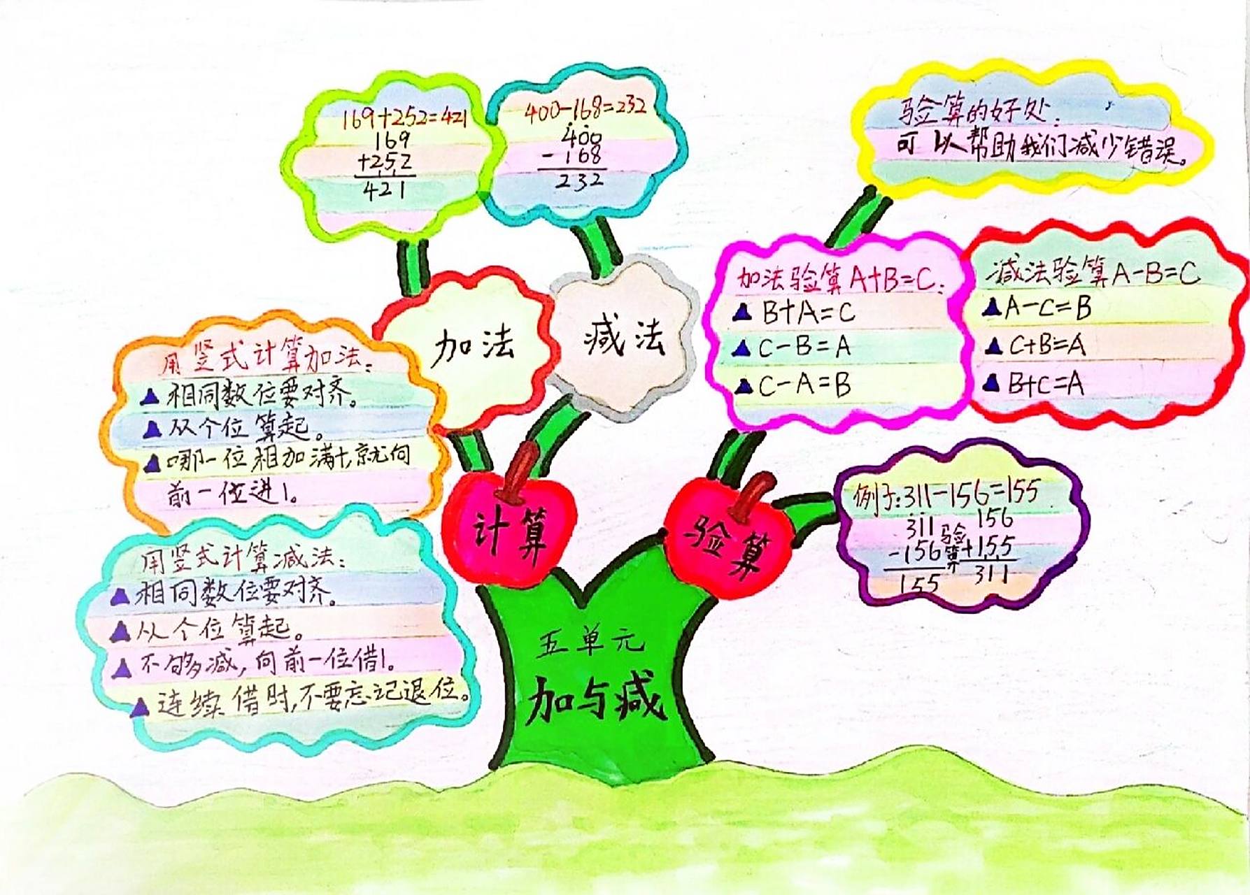 加与减思维导图//二年级数学下册五单元