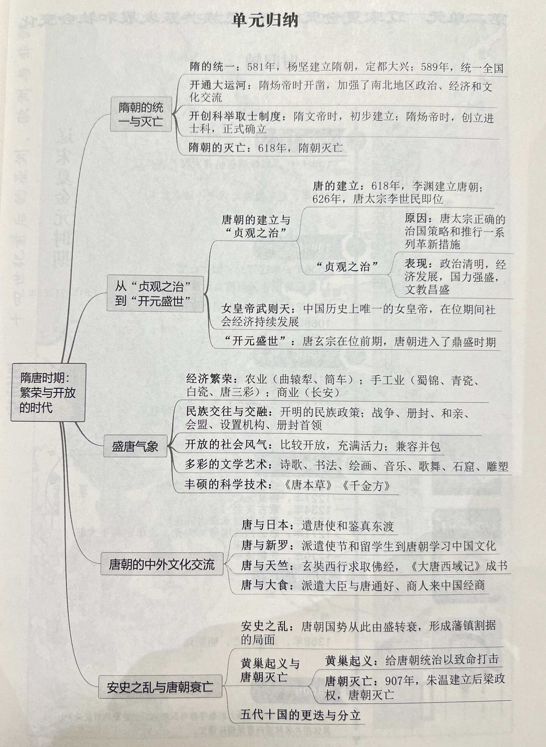 七年级下册|中国历史第一单元思维导图97