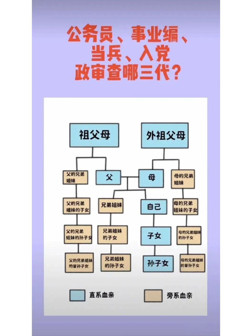 政审查哪三代 我们都知道公务员,事业编政治审查要查三代,那么具体哪