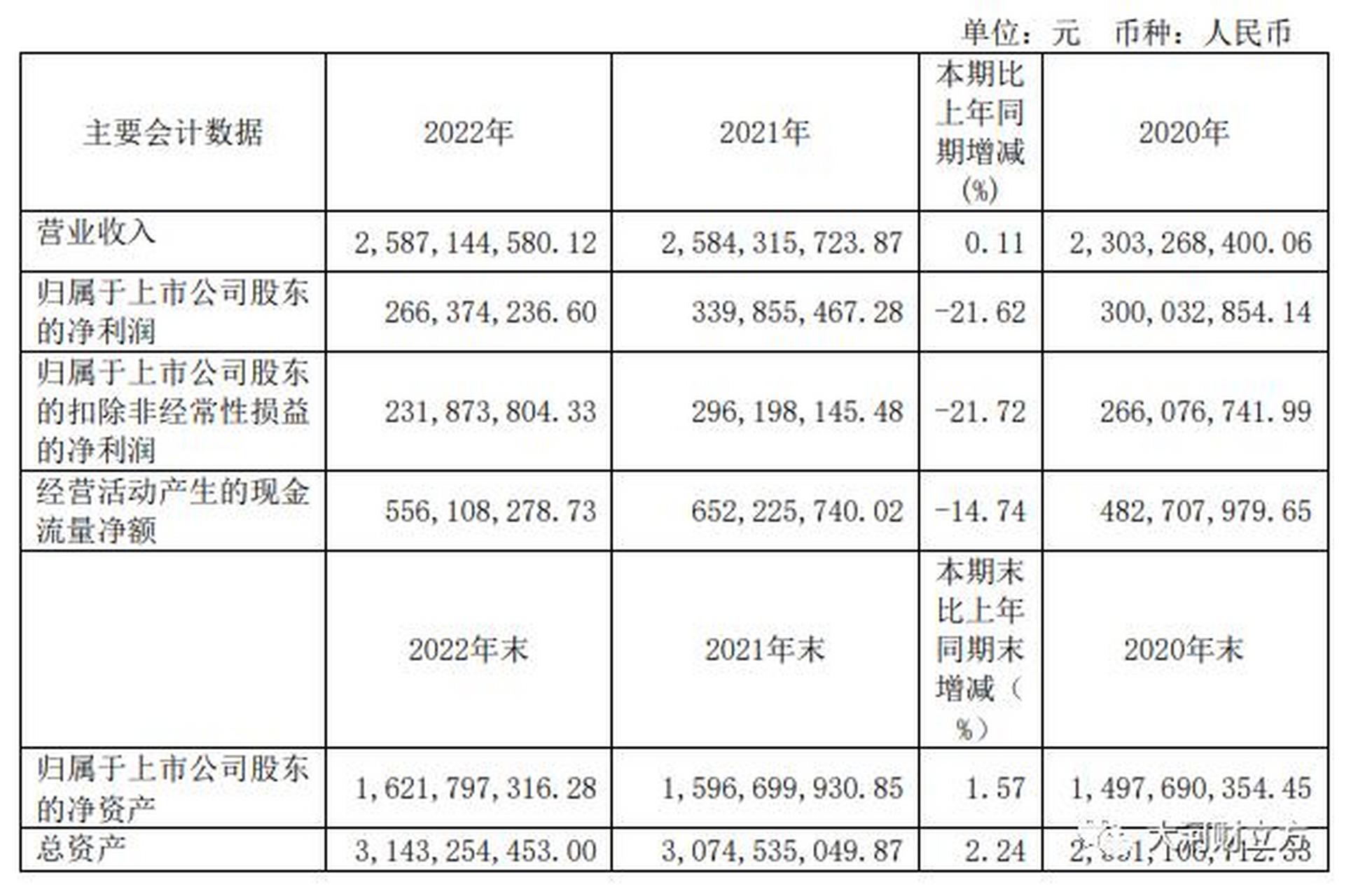 元祖股份2022年实现净利润266亿元,同比下降21