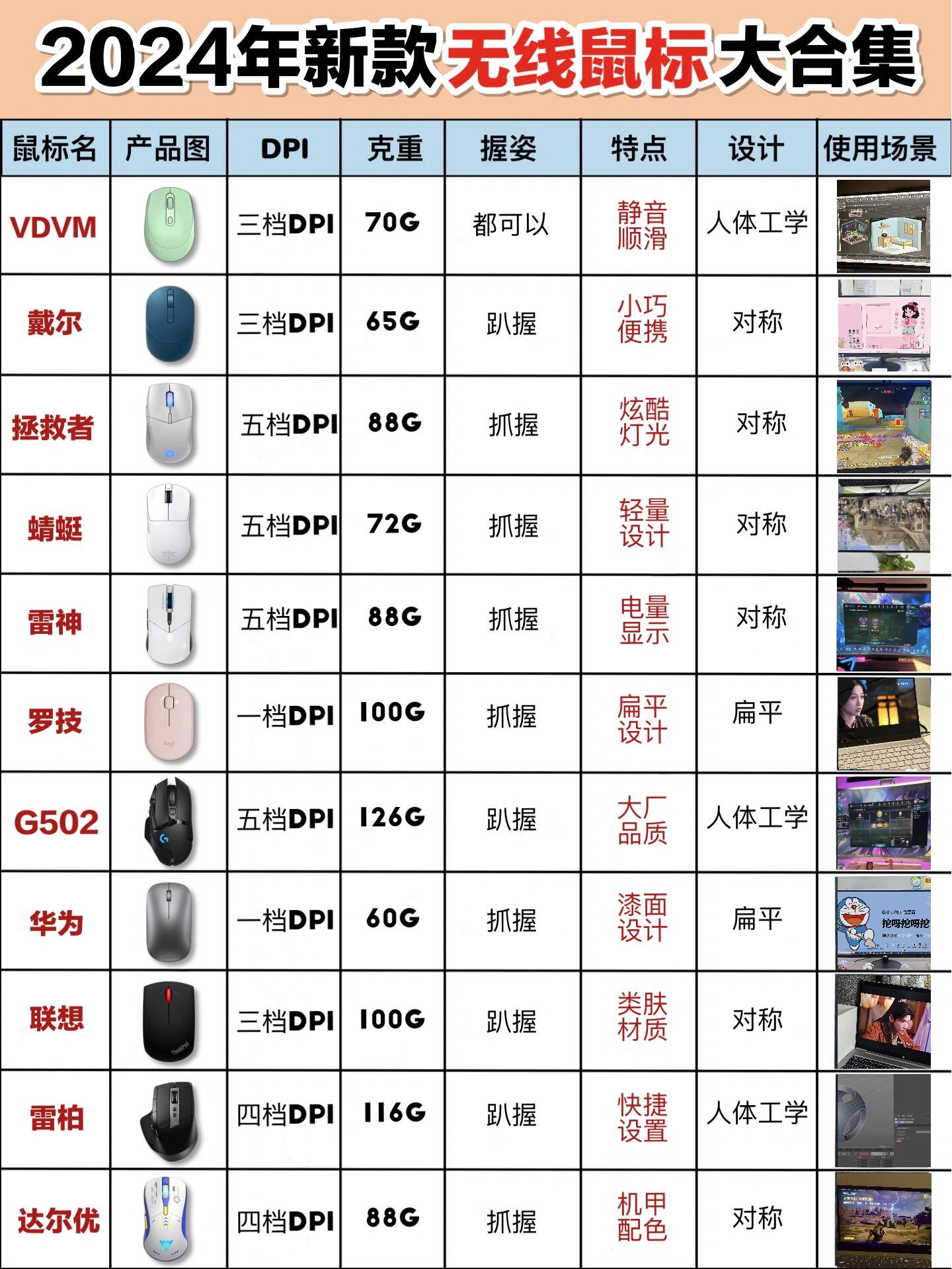 2024新款无线鼠标分享合集 好物合集/无线鼠标测评分享/好用的无线