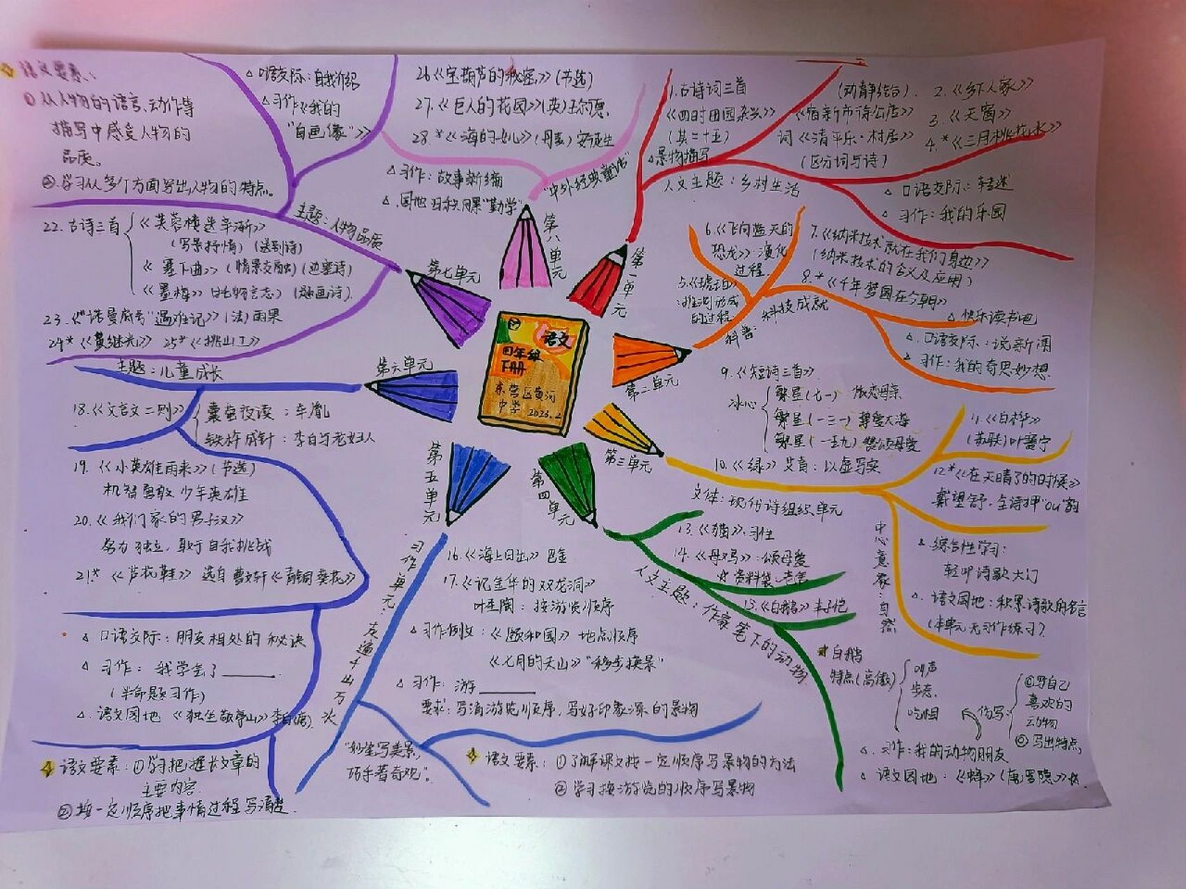 参考了小红书上好多思维导图的再创作