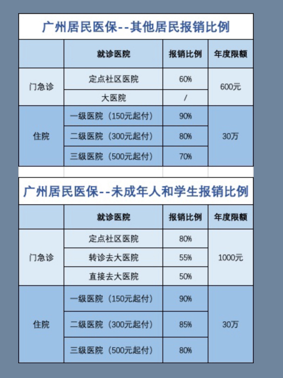 广州居民医保一年五百,报销六百73  ,先给他们买广州居民医保 2023