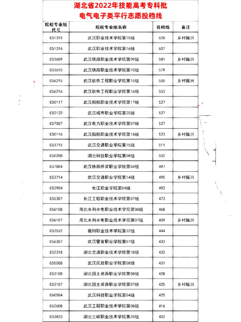 湖北省技能高考2022年分数线参之电子电气类
