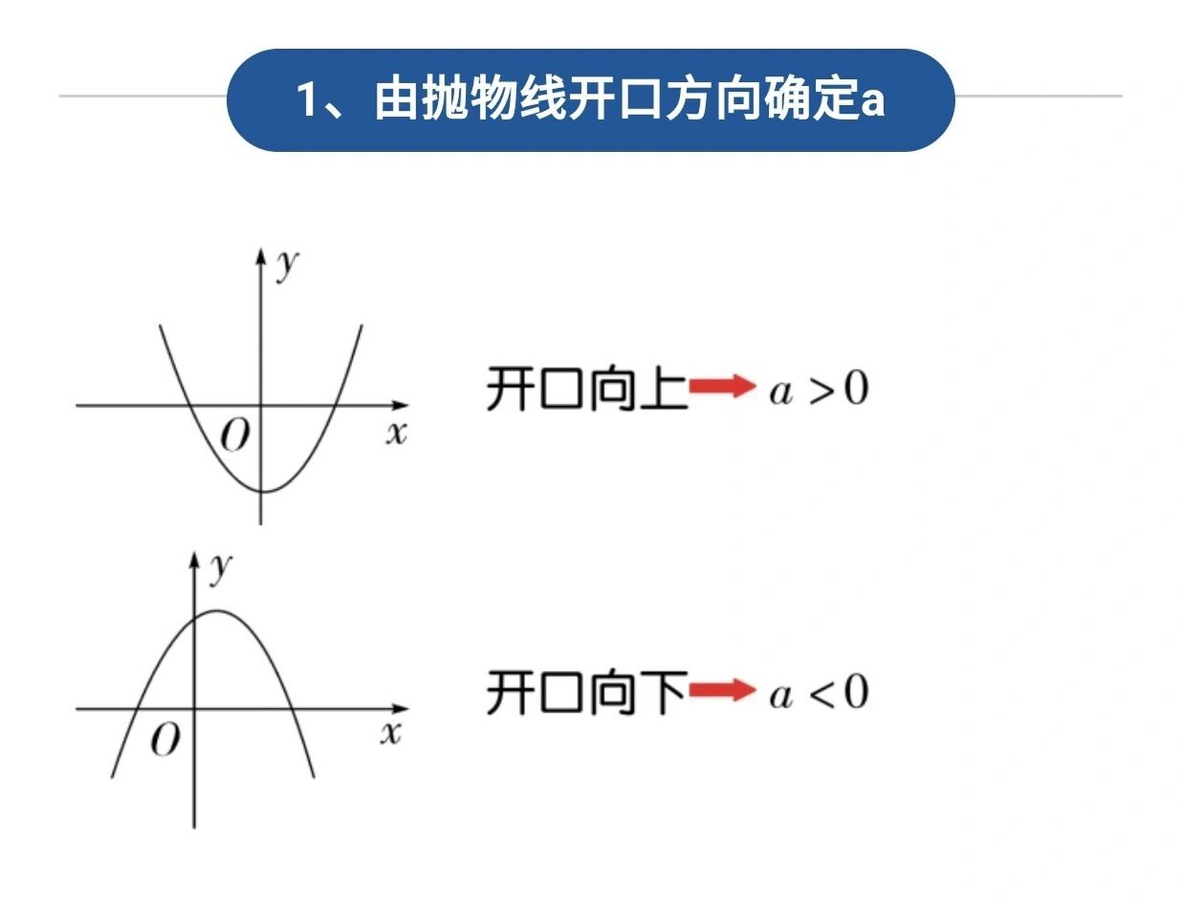 数形结合思想巧解初中数学抛物线知识点 由二次函数y=ax2 bx c(a≠0)
