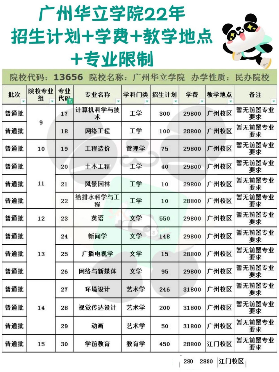 广州华立学院招生计划 学费 知否专业限制 90广东专插本78广州