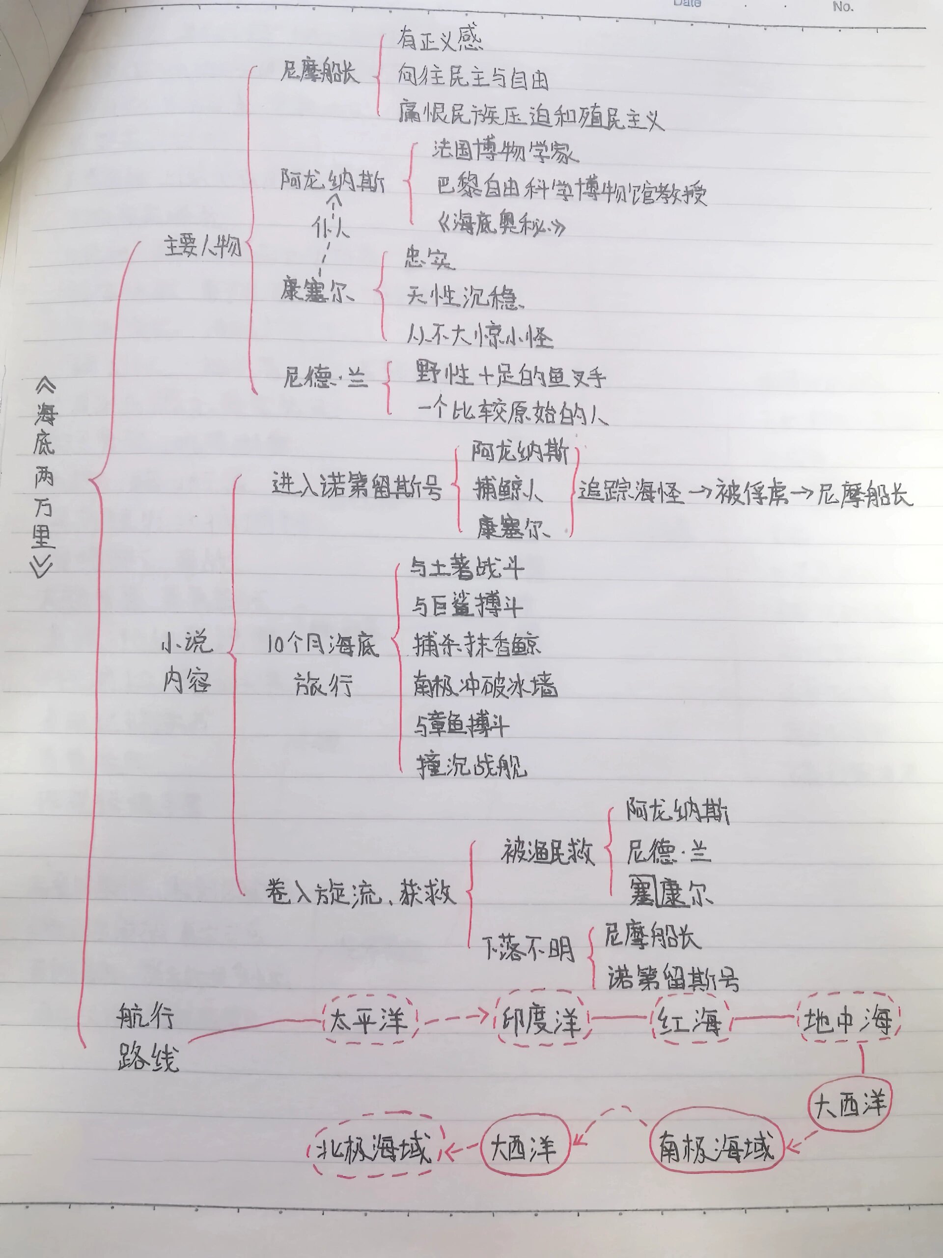 初中语文名著十本思维导图