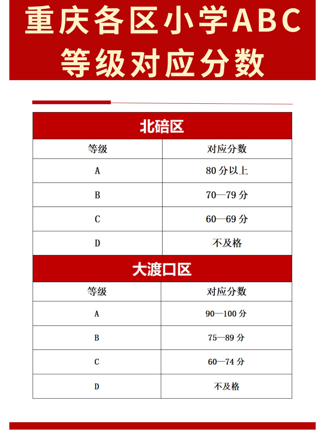 重庆各区小学期末考试abc各等级对应分数