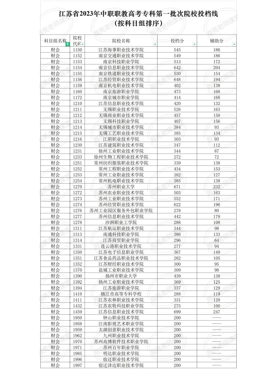 2023年中职高考专科第一批次录取分数线 2023年中职高考专科第一批次