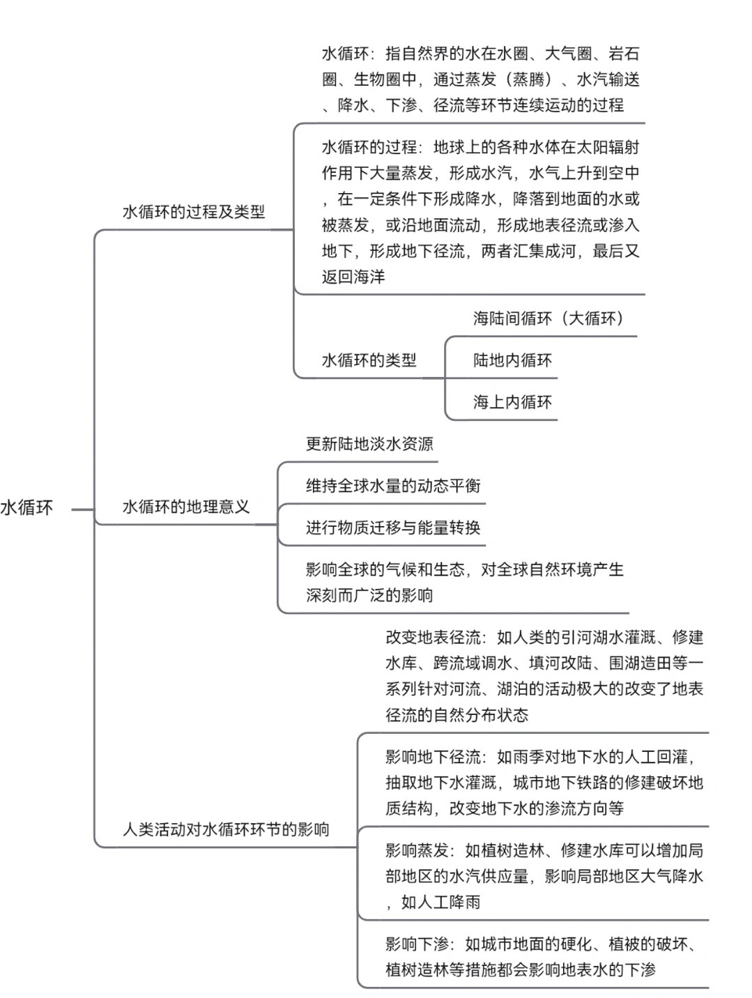 高中地理必修一第三章思维导图