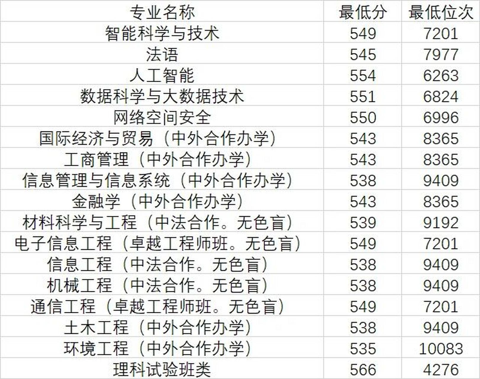上海大学2022年录取分数线