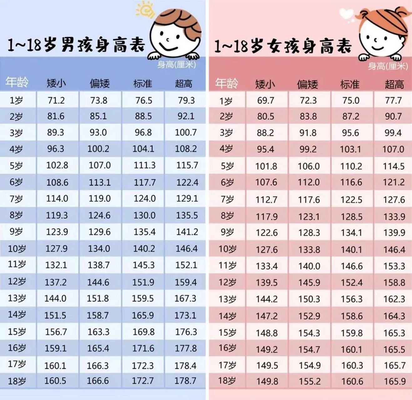 1-18岁小朋友身高对照表 可以根据身高对照表来看看家里小朋友是否