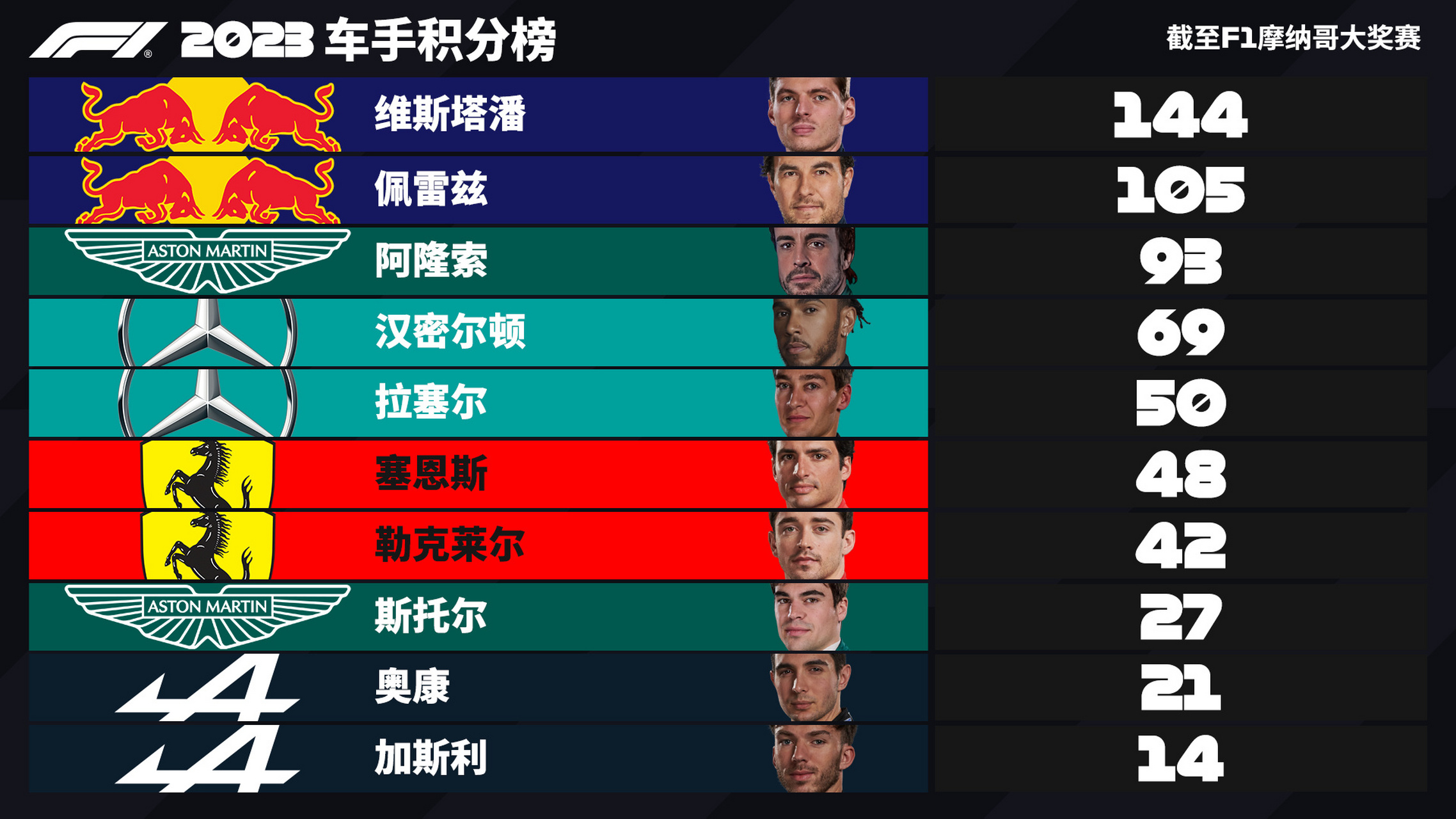 f1# 赛后车手积分榜95