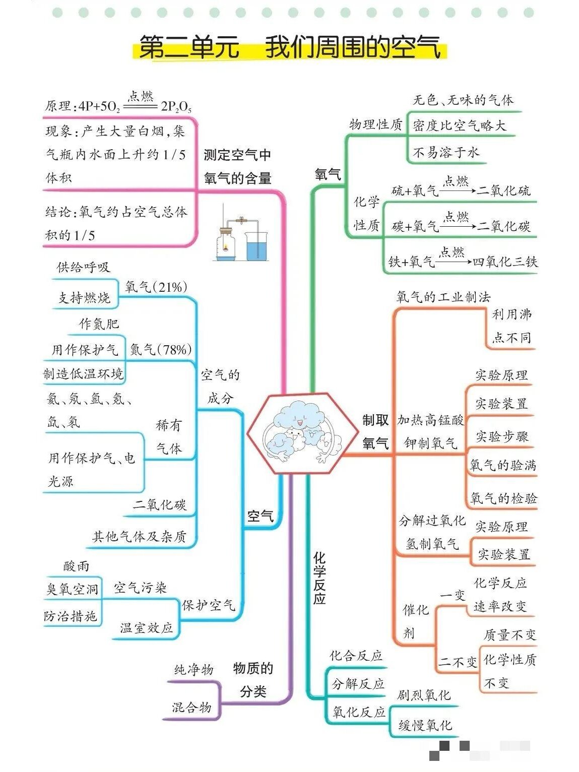 初中离子共存思维导图图片