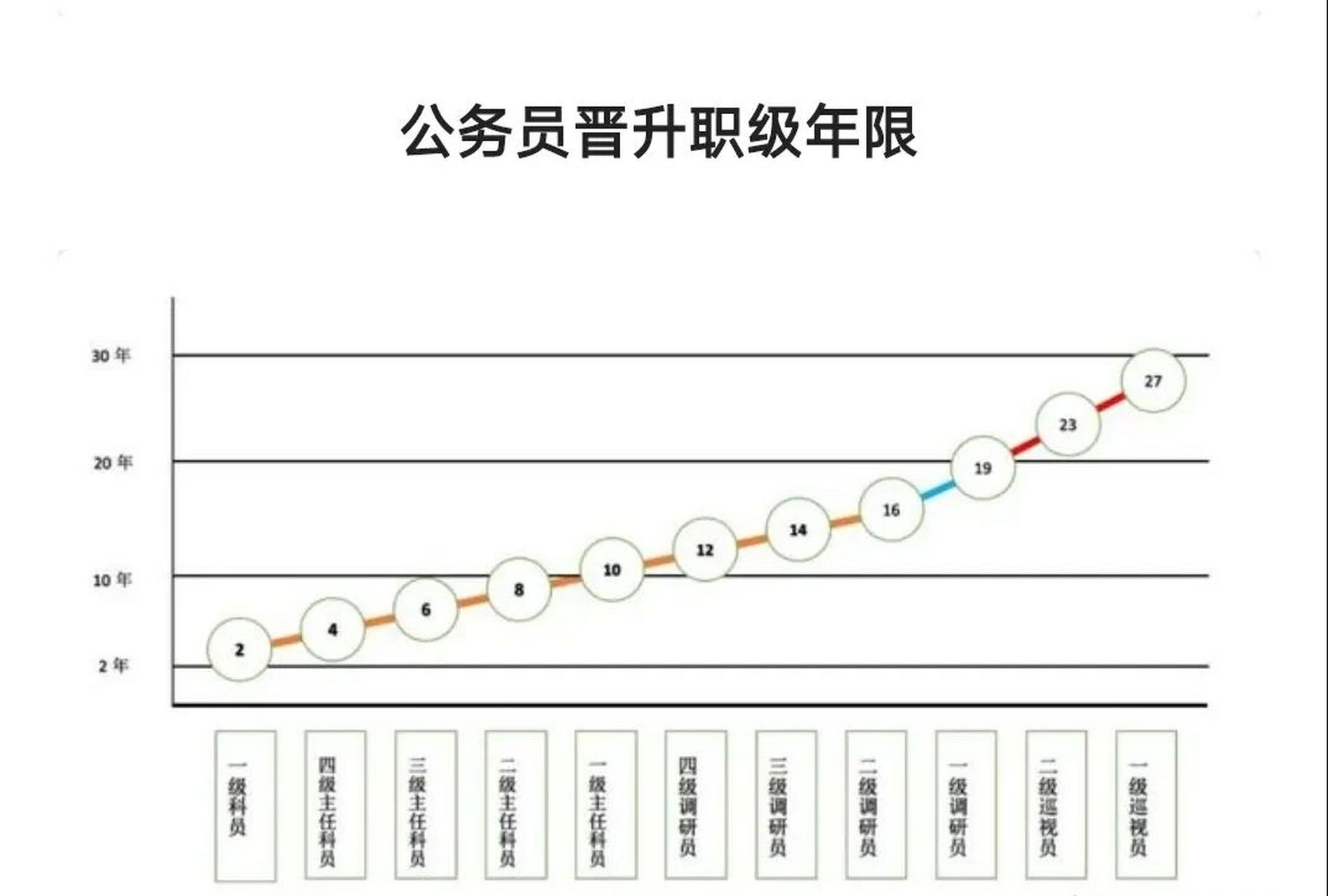 公务员职务职级,晋升任职年限图来了~~ 一个干部从最低职级(二级科员)