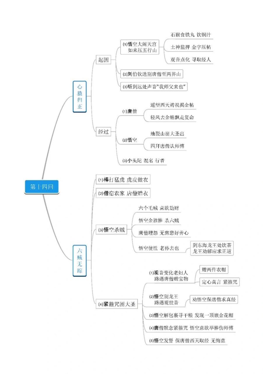 大闹天宫思维导图图片图片