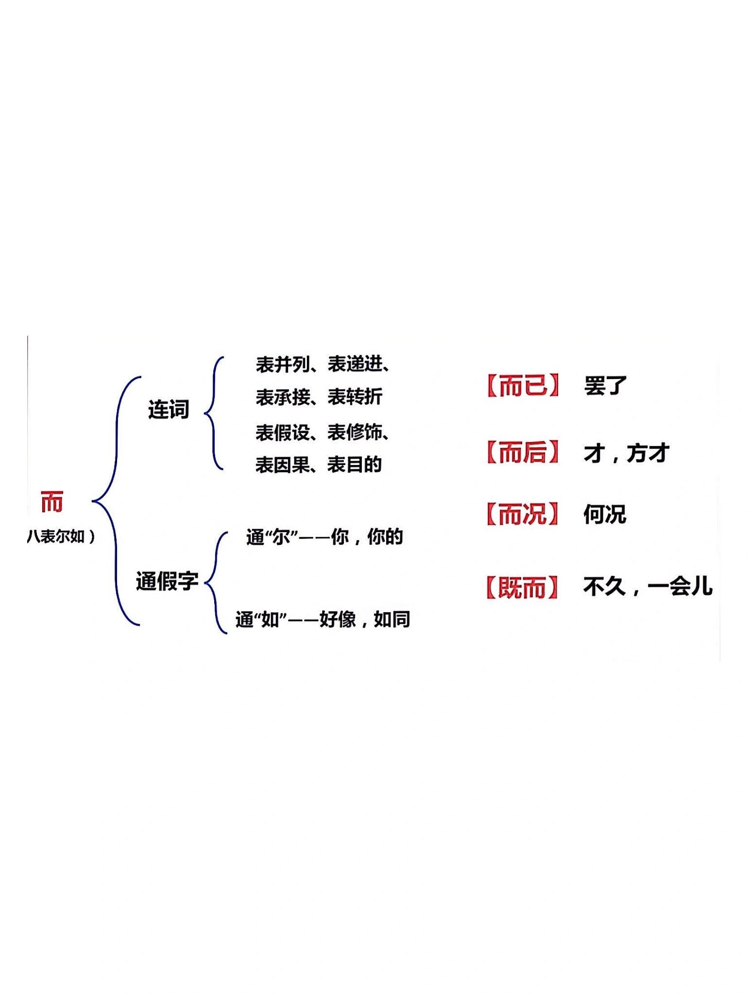 用思维导图总结文言文虚词(第一弹
