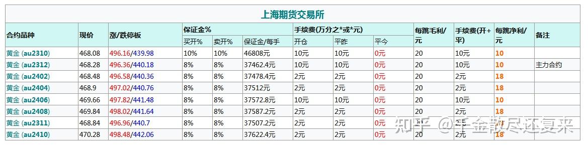 贵金属保证金计算公式(贵金属交易保证金比例如何计算) 第1张