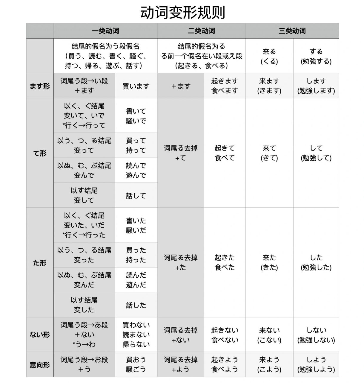 日语动词变形规则!赶快收藏!非常重要!