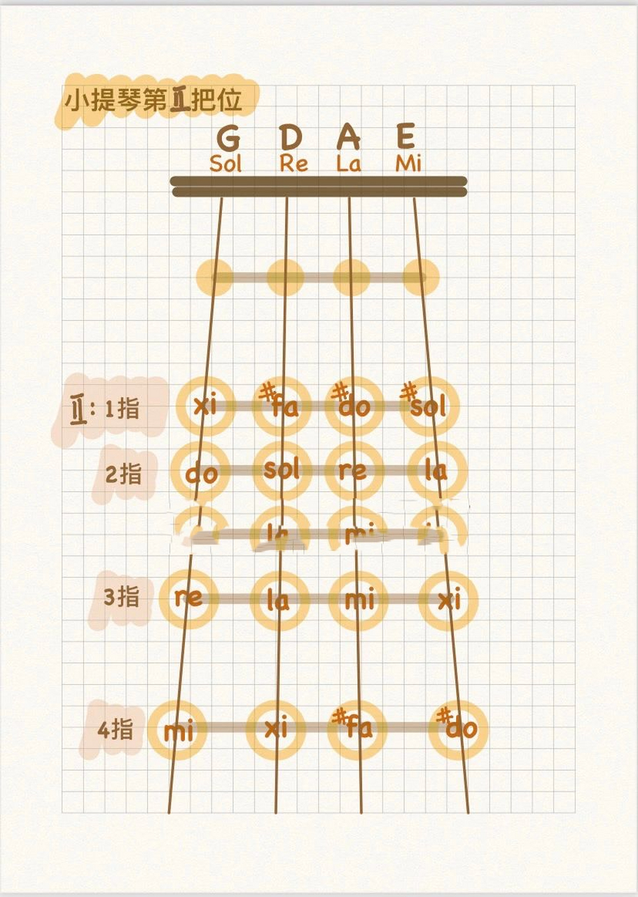 小提琴二把位手位圖and五線譜 自制二把位手位圖,有問題可以評論或