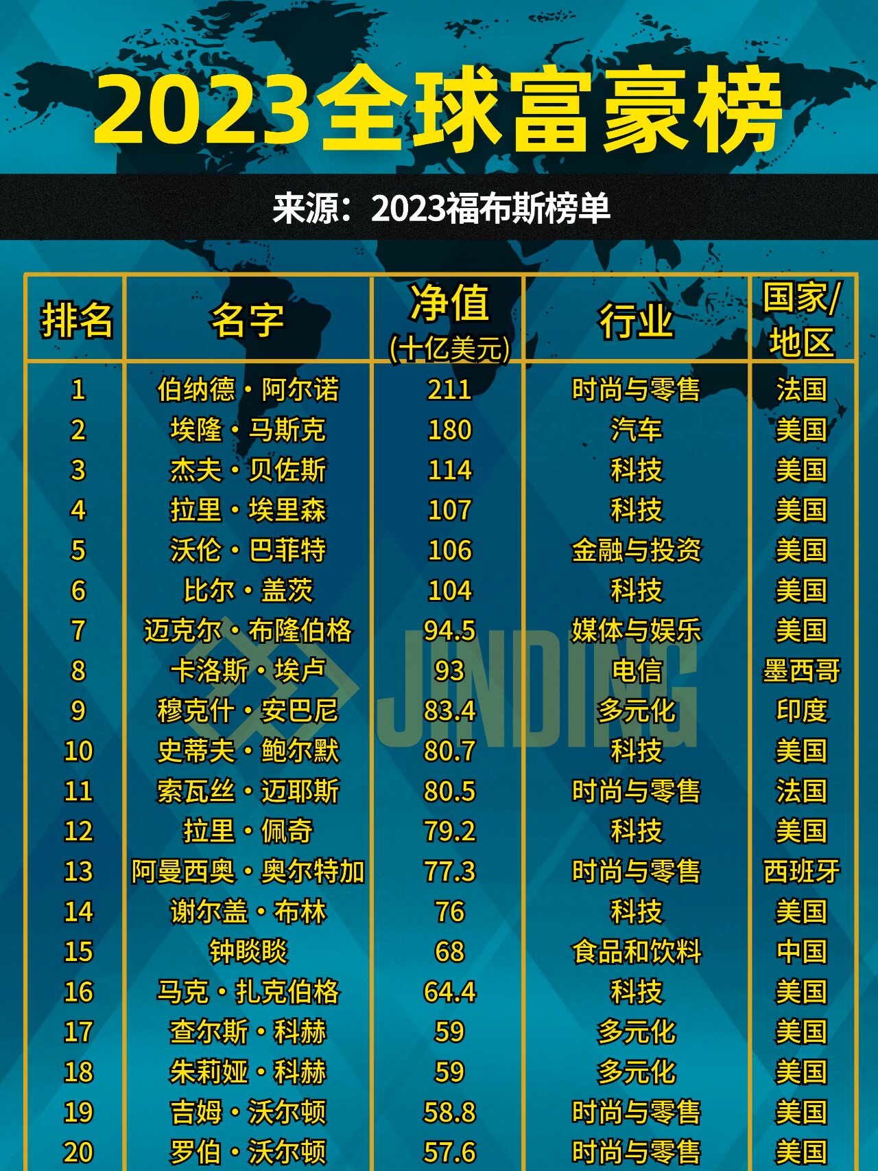 华硕福布斯排行榜