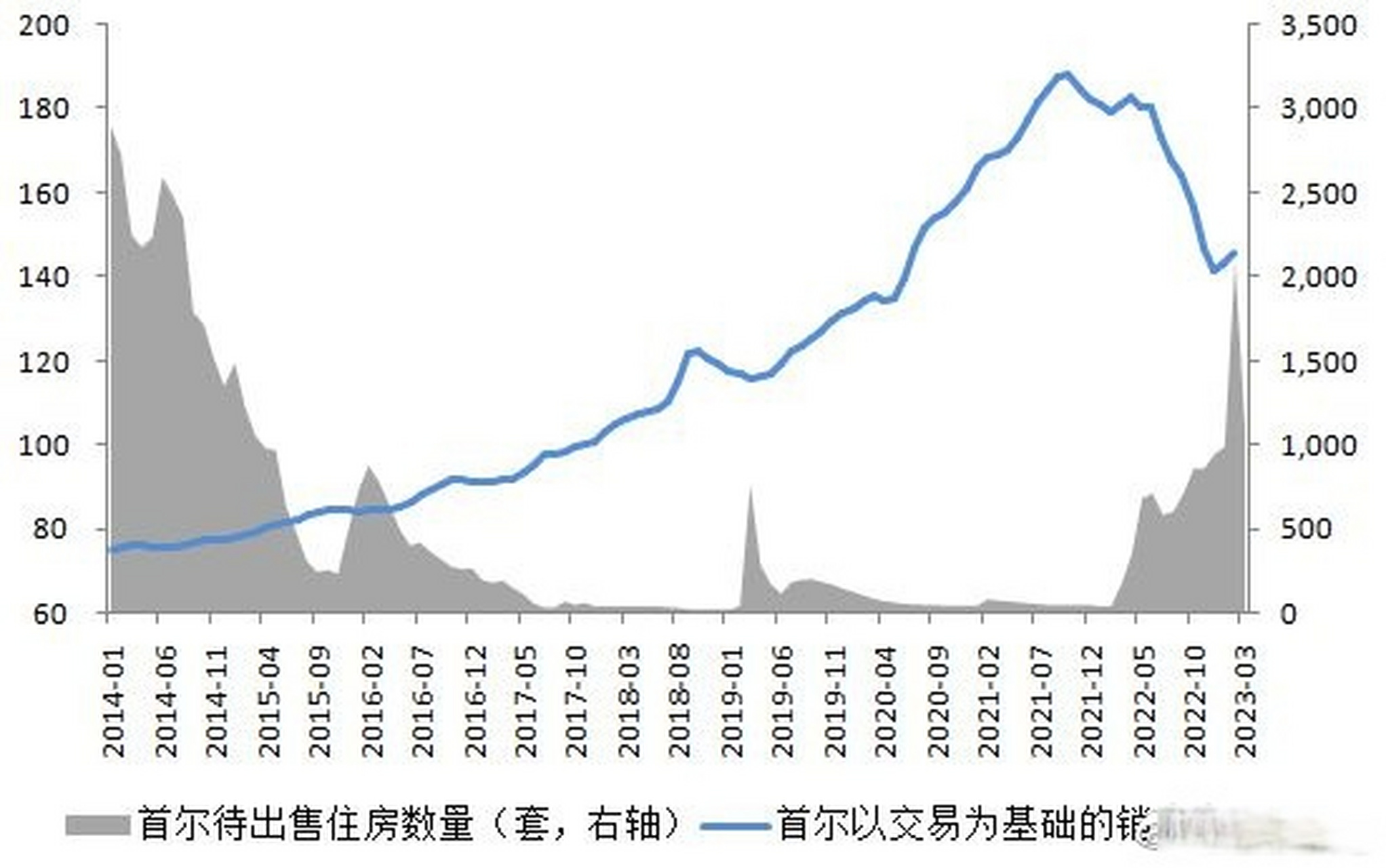 【#韩国楼市崩盘#:首尔实际交易房价暴跌25%,成交量降七成】韩国楼市