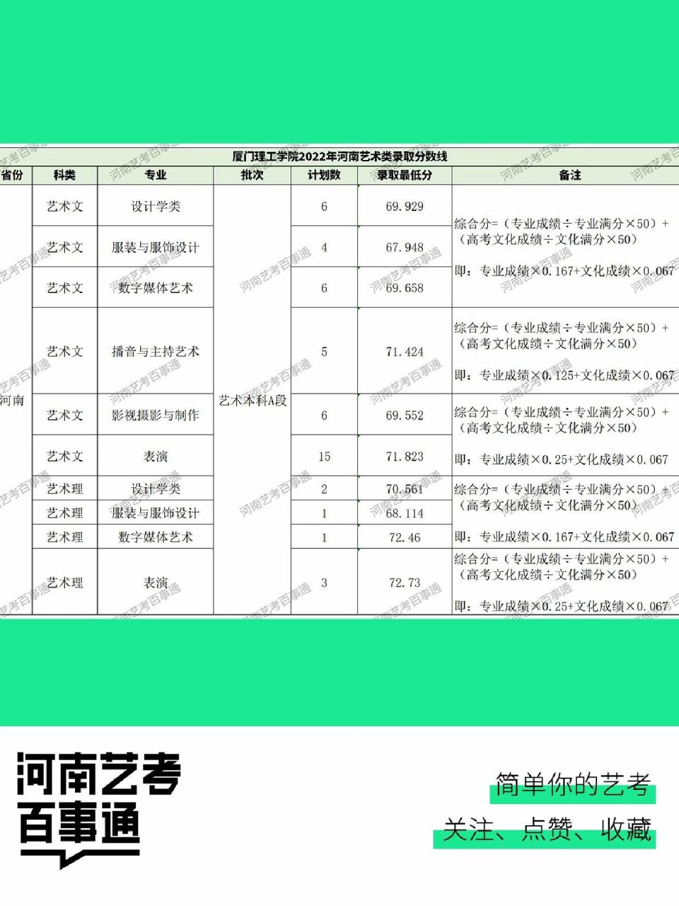 厦门理工学院2022年艺术类录取分数线          本科a段 厦门理工学院