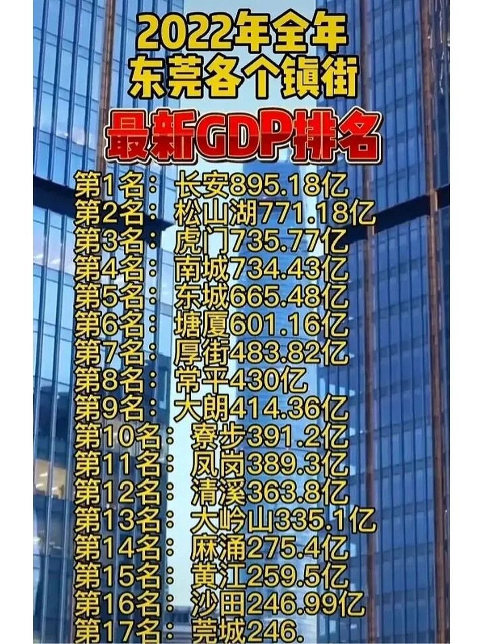 东莞市2022年 下辖32个镇街gdp:厚街镇第7,沙田镇第16,望牛墩最少,也
