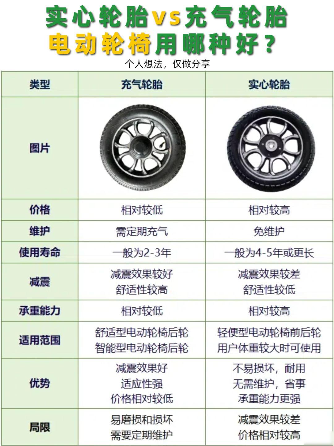 首先,咱分别来总结下电动轮椅实心轮胎和充气轮胎的优缺点 - 99充气