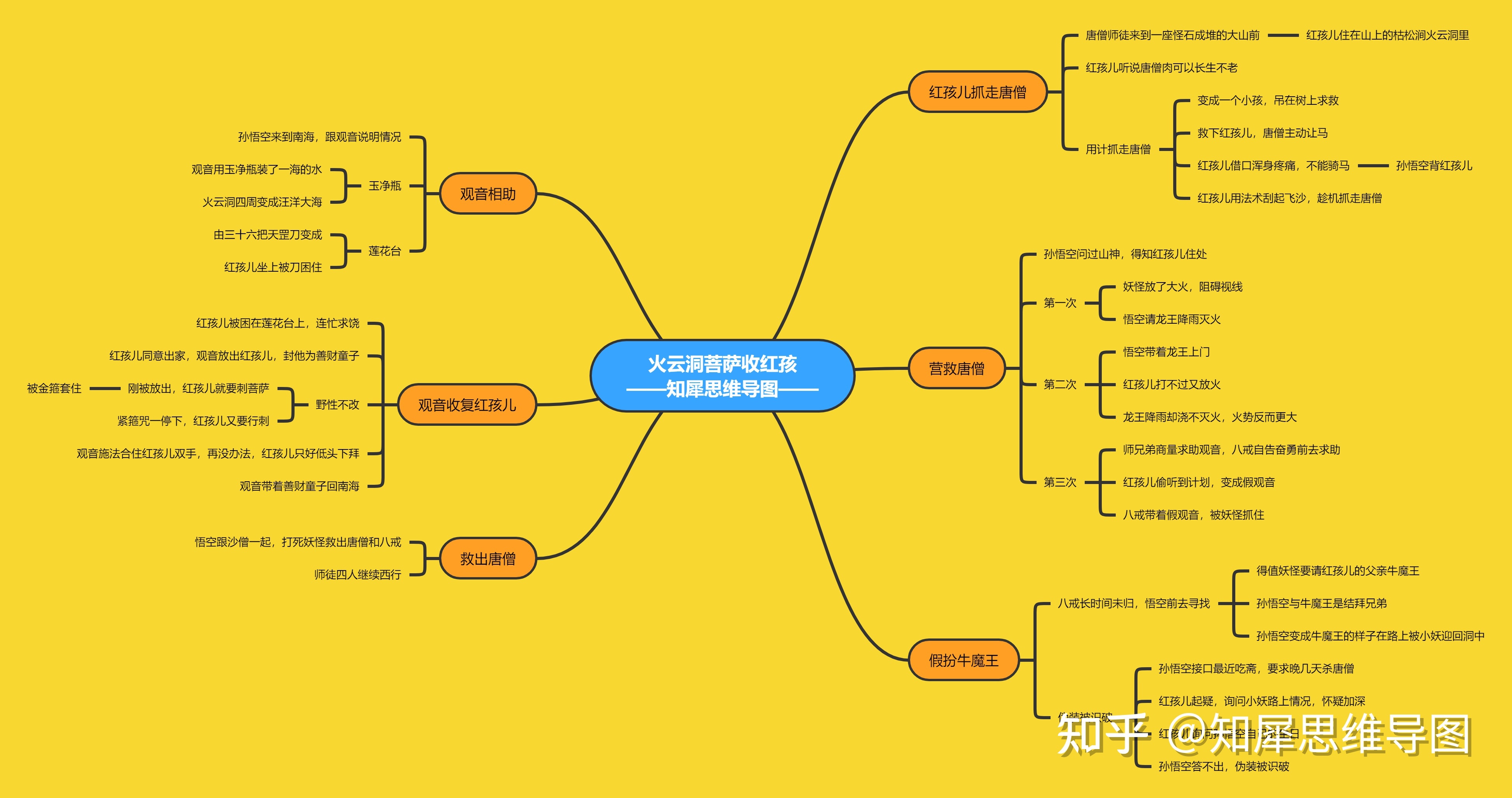 智取红孩儿思维导图怎么写