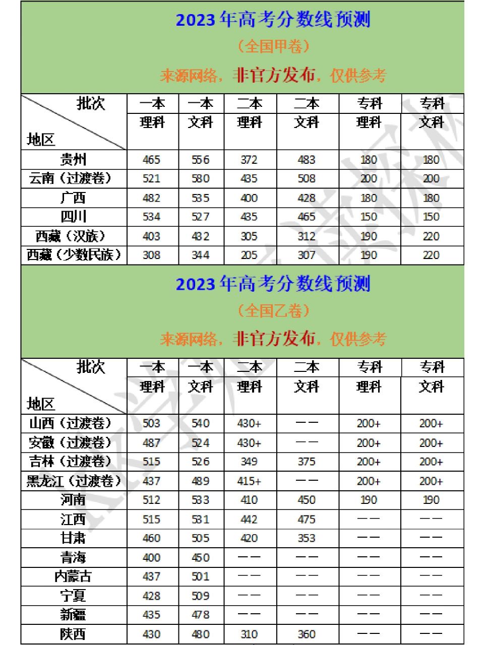 2023年全国各地高考分数线预测来了!