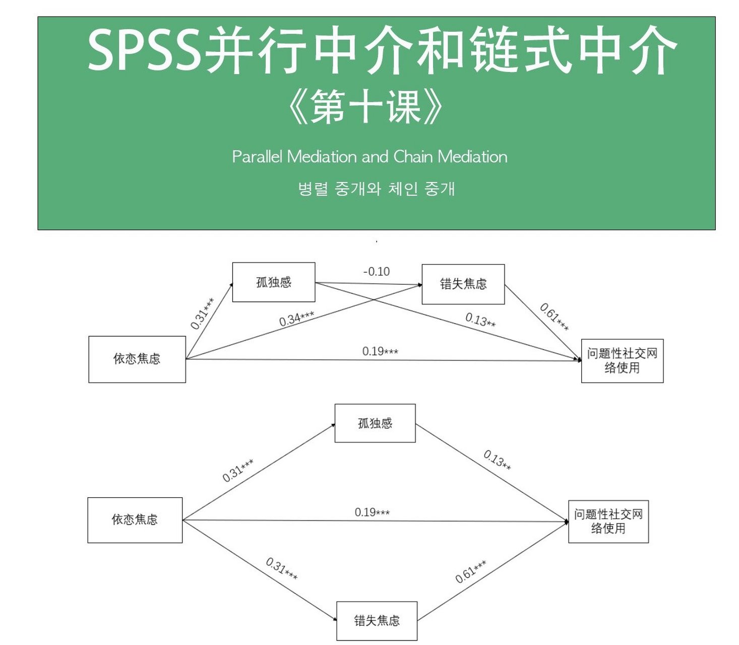 链式中介分析: 概念:链式中介分析是指中介变量之间存在一个连械哪