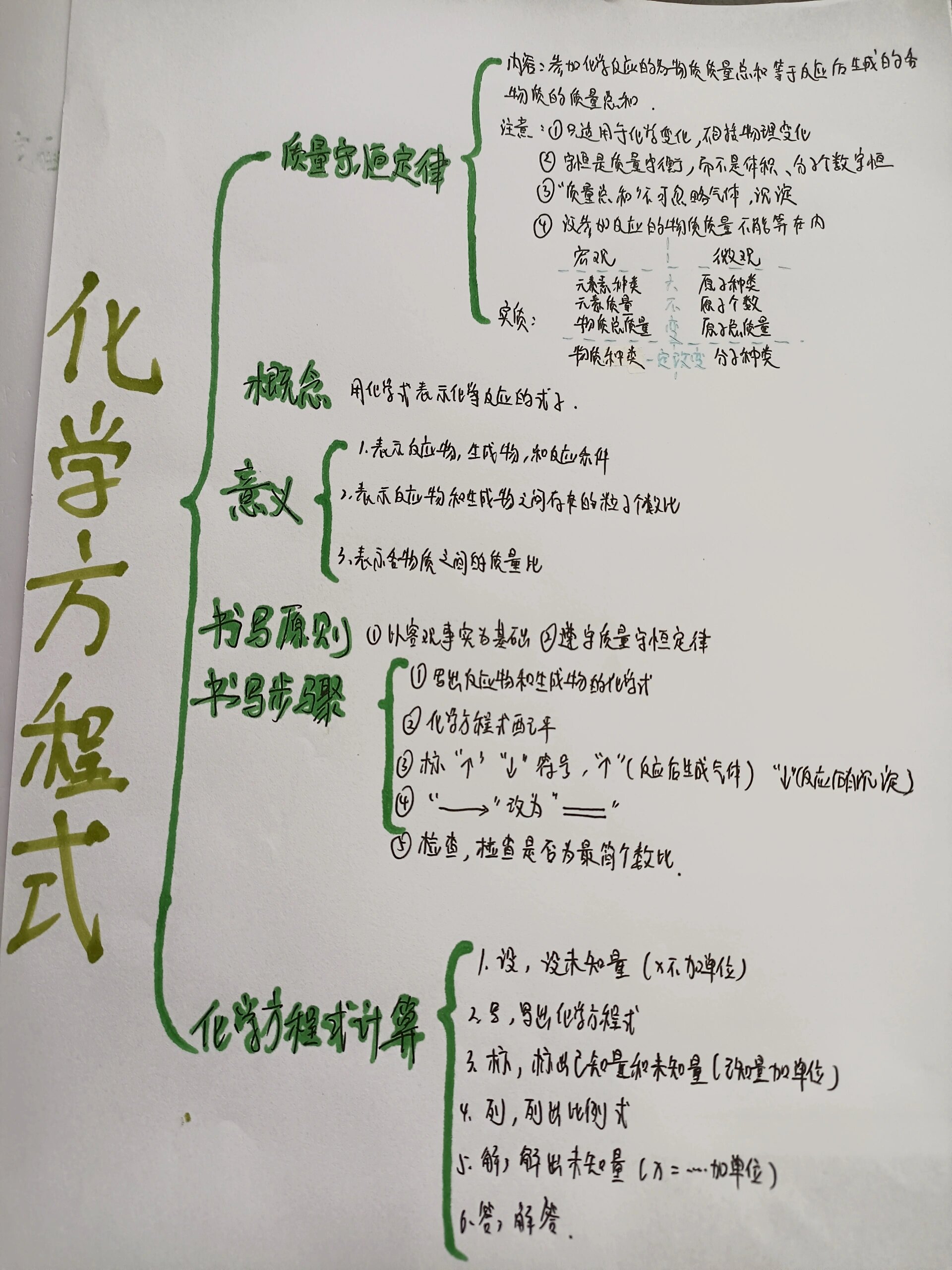 化学八下第五单元思维导图