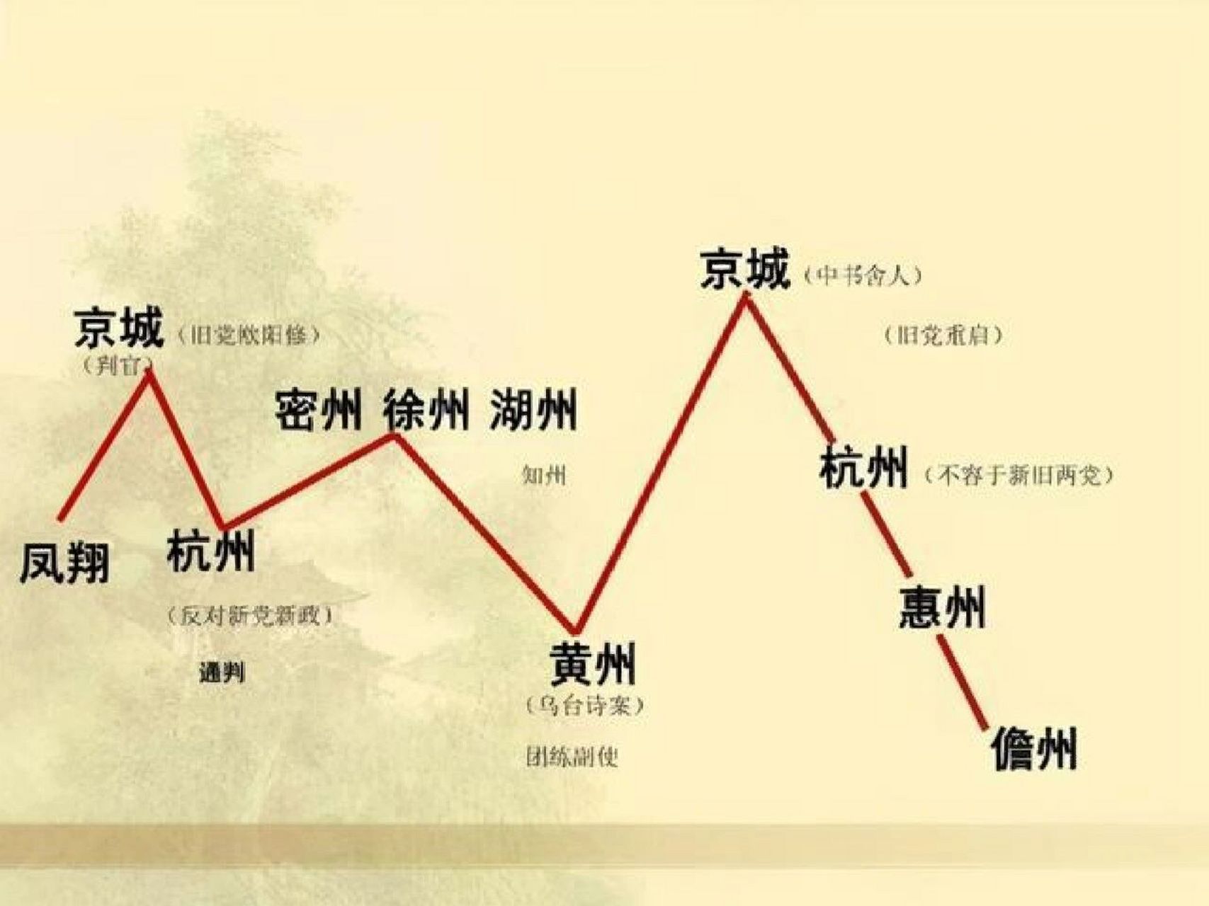 黄州惠州儋州 诗词打卡第41天 	 《自题金山画像》是北宋苏轼创作的六