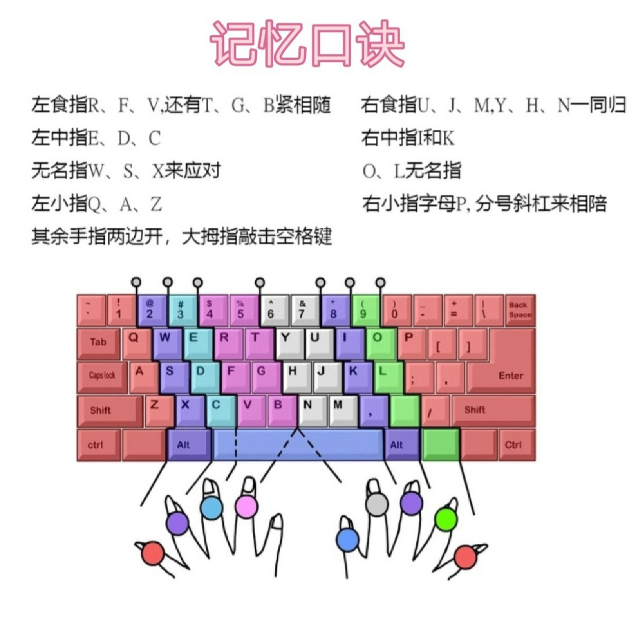 盲打练习64 一,先熟悉指法 那个手指控制那个键 技巧口诀 二,记忆二