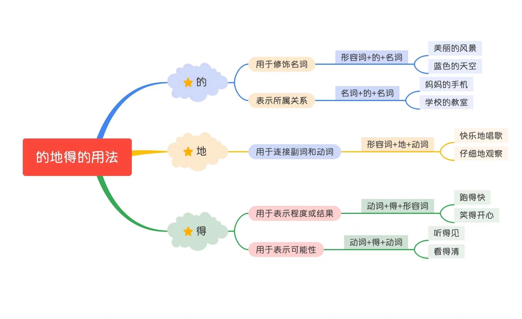 的地得的用法ai做的思维导图