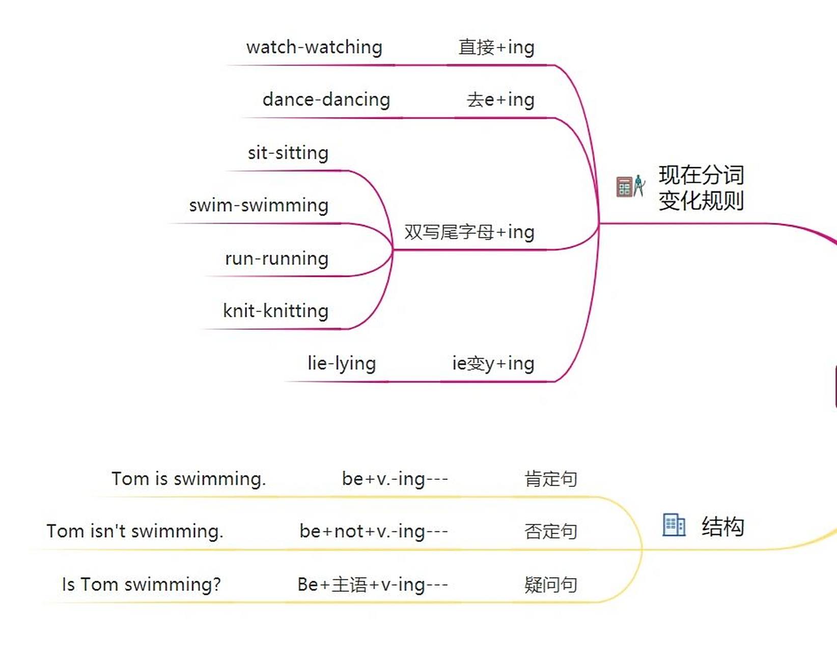74现在进行时思维导图