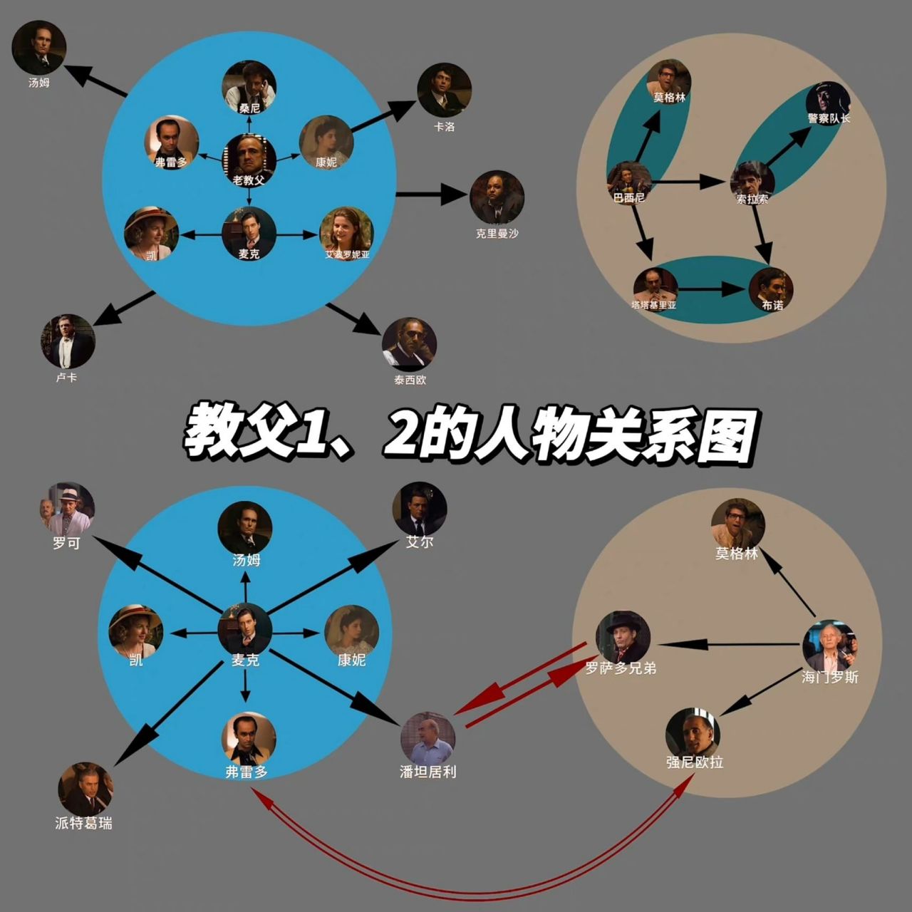 《教父》1,2的人物关系图