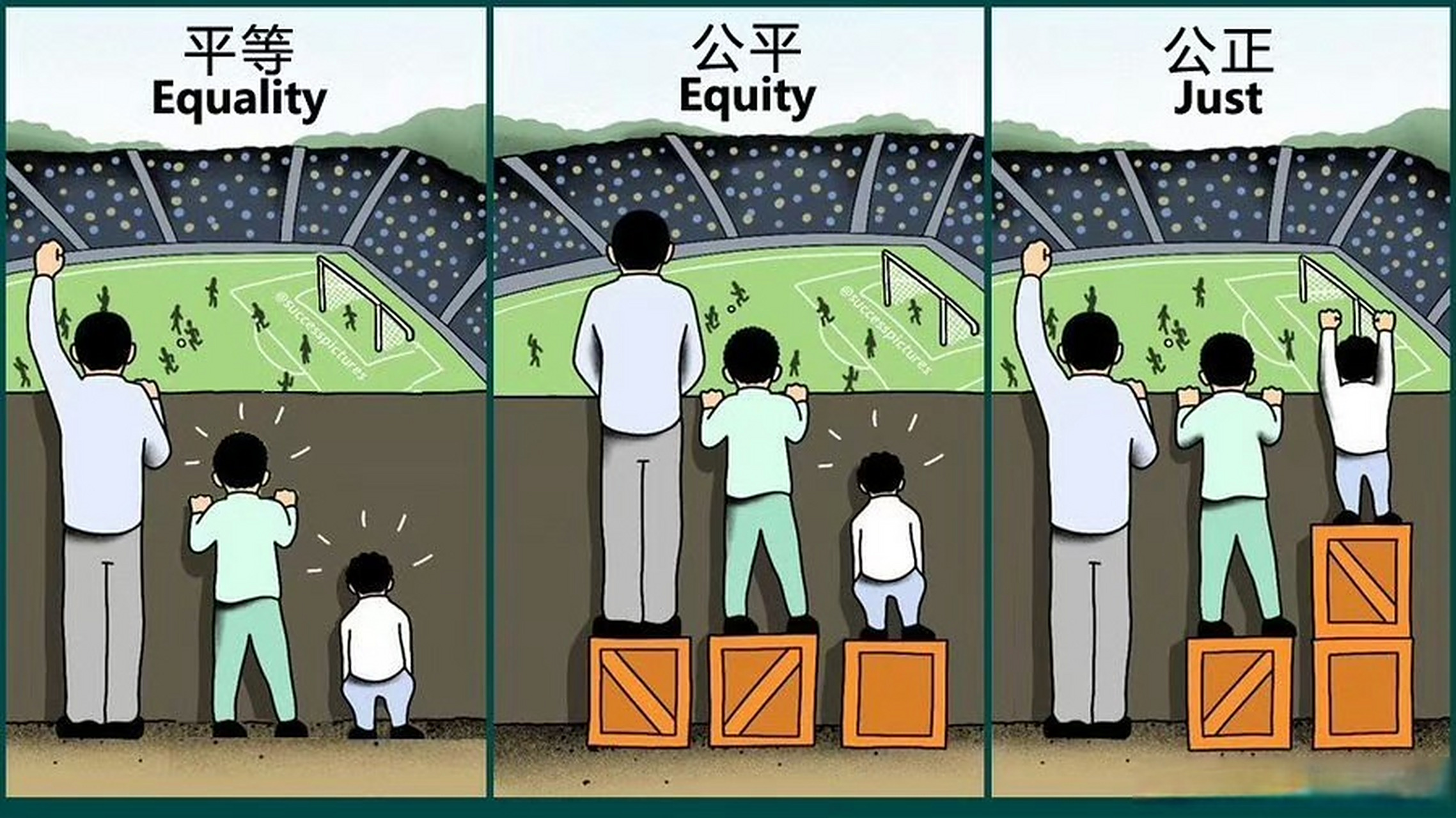 平等(equality),公平(equity),公正(just)的区别.