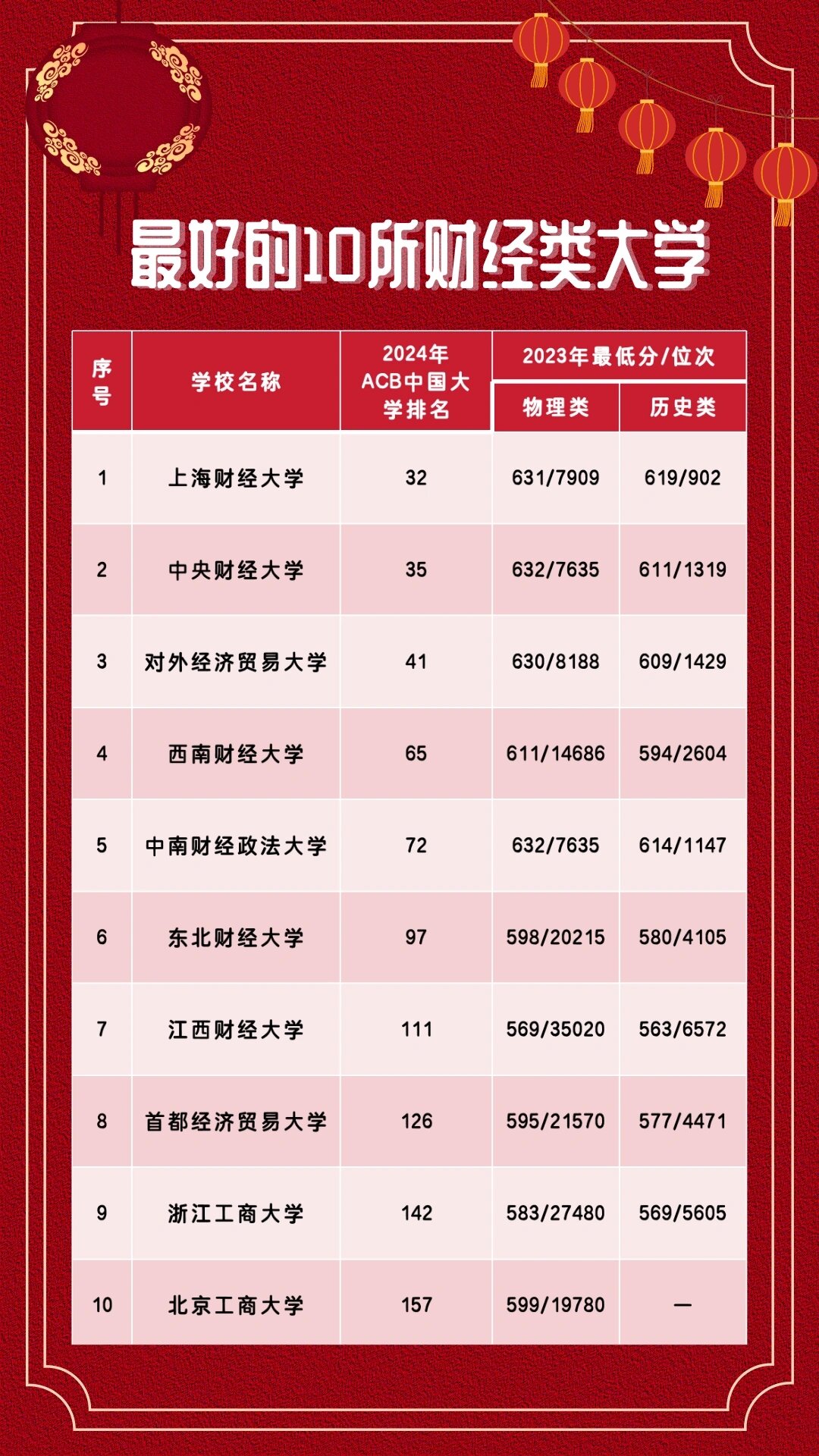 最好的财经类院校(最好的财经类院校有哪些)