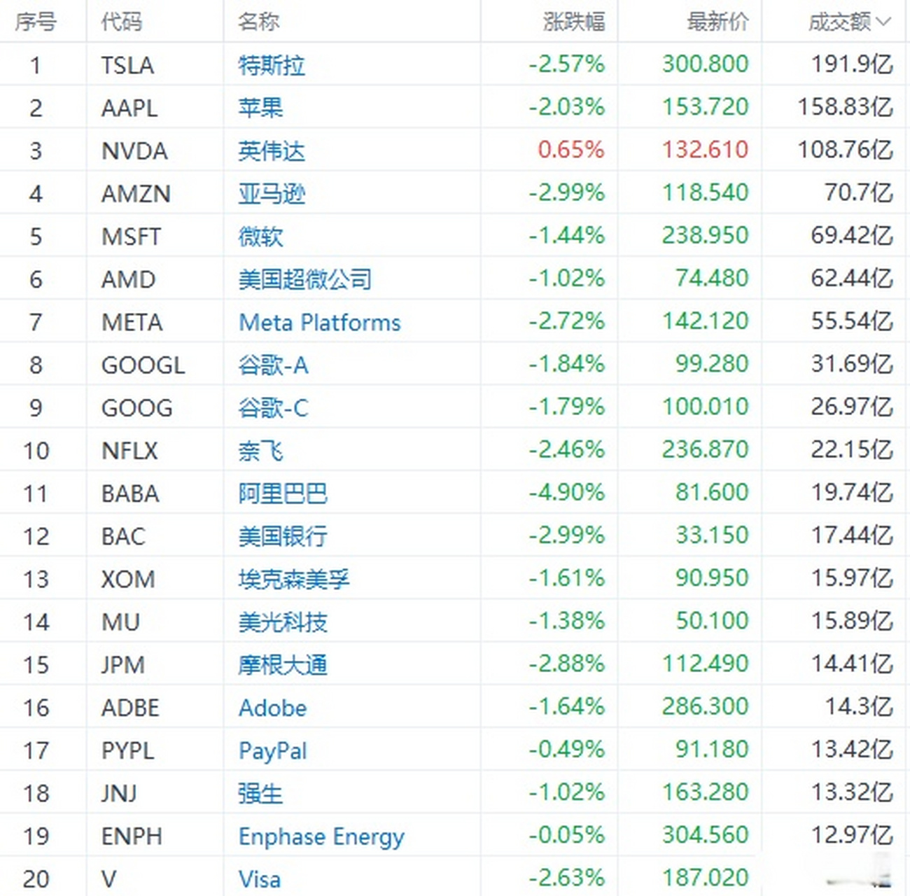 【隔夜美股成交額top 20:《大空頭》原型暗示將做空特斯拉,小摩預計到