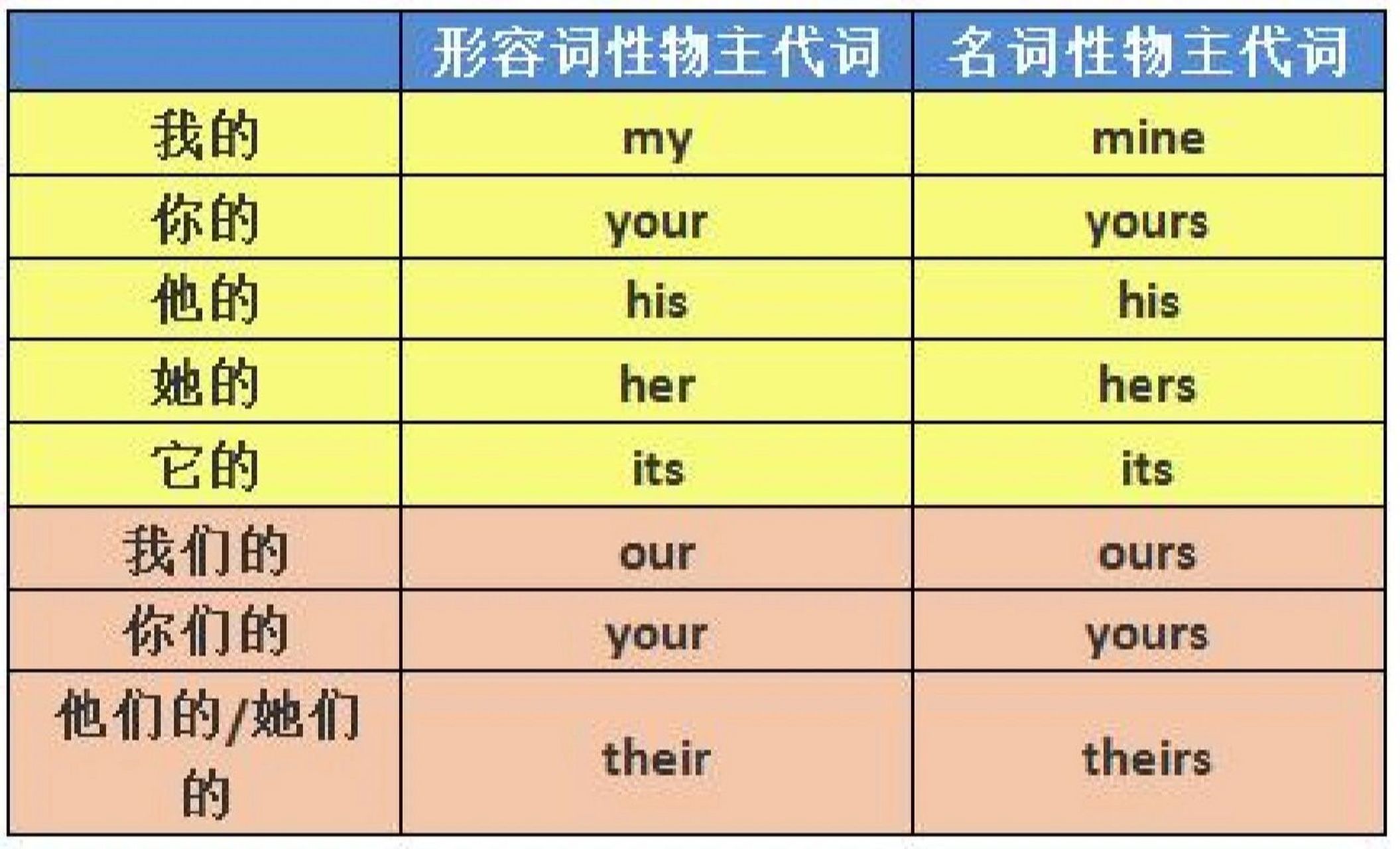3张图学会物主代词 物主代词分为形容词性物主代词和名词性物主代词. 