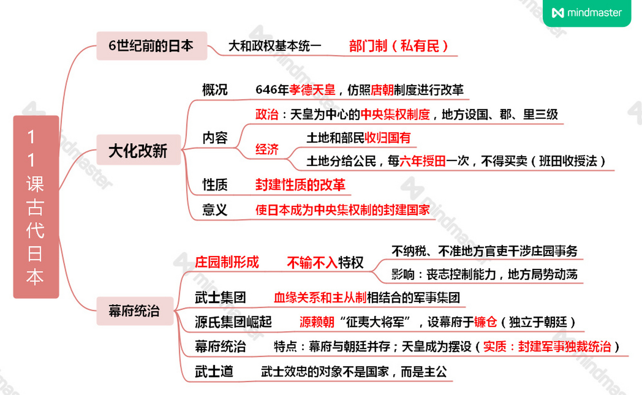 人教版九上历史11课古代日本思维导图