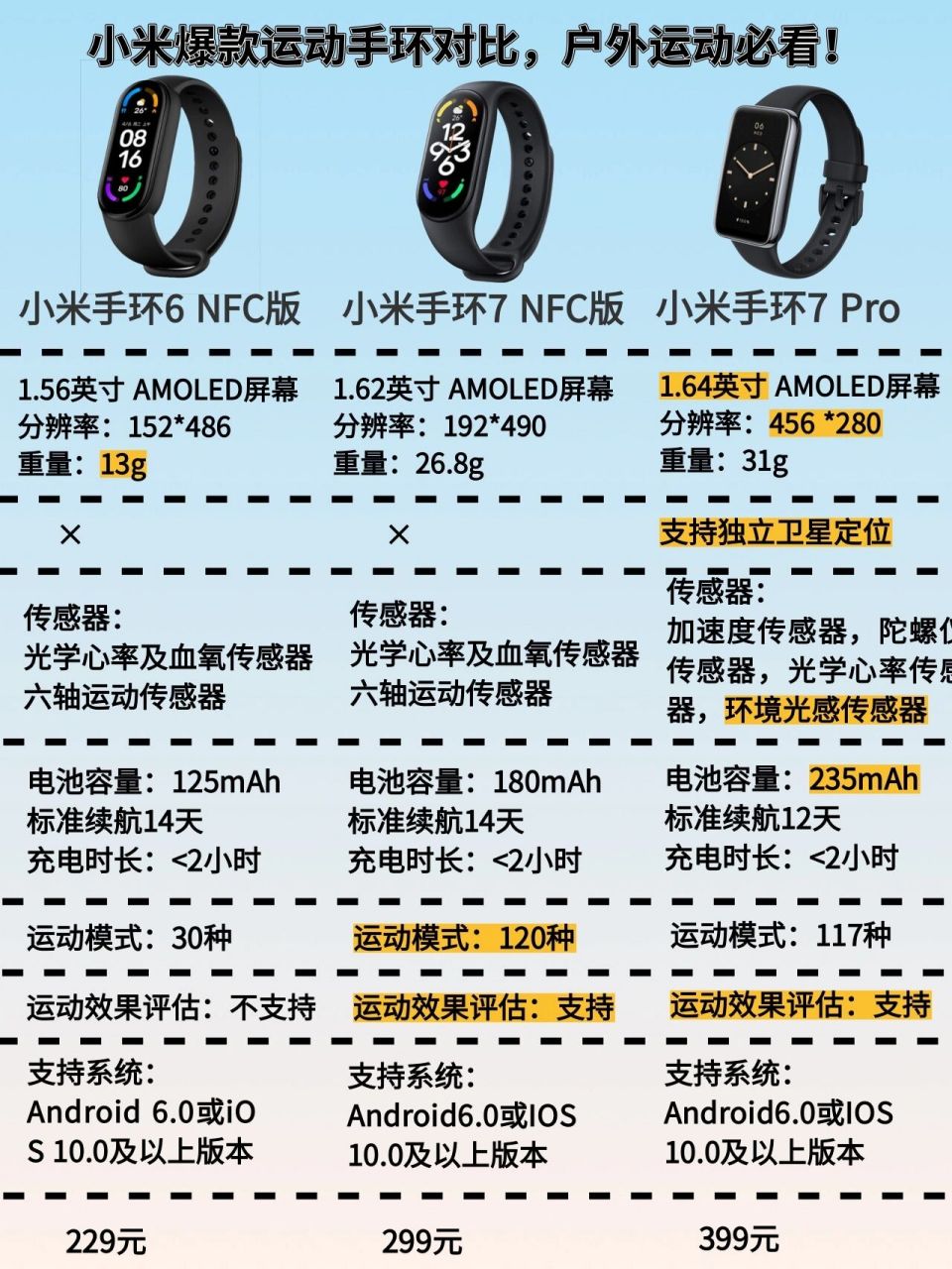 小米爆款运动手环对比,户外运动必看!