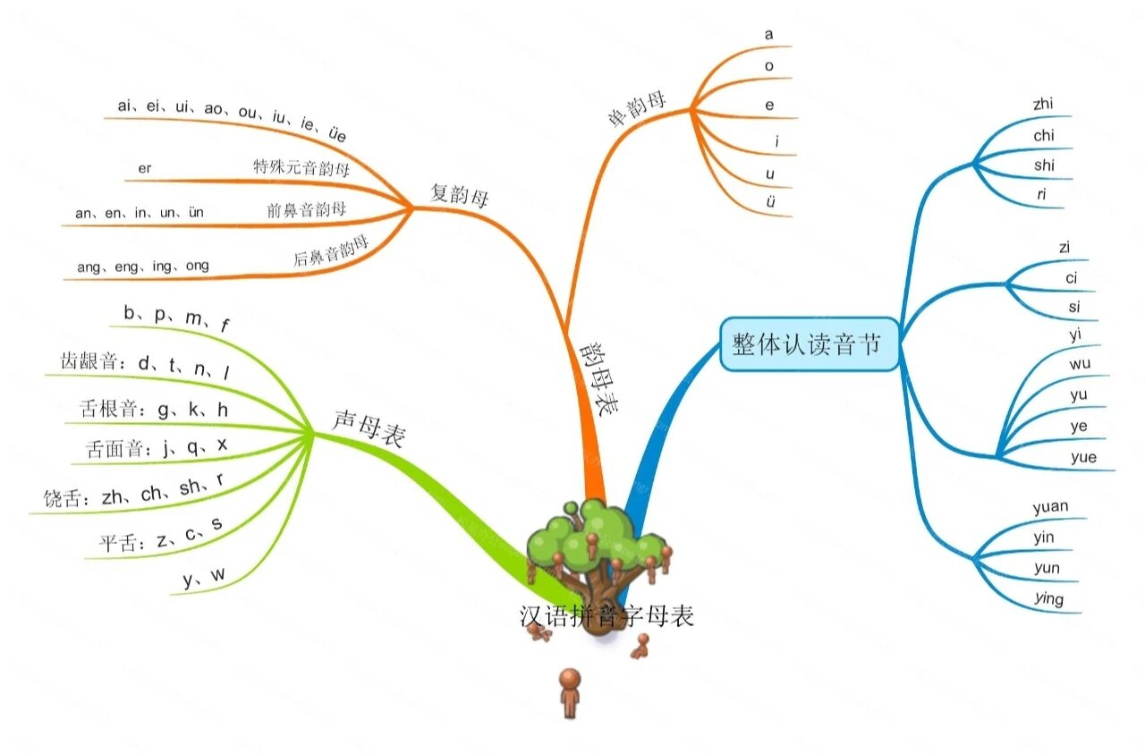 拼音思维导图78 066在刚接触拼音 为避免学生碎片化知识的囤积